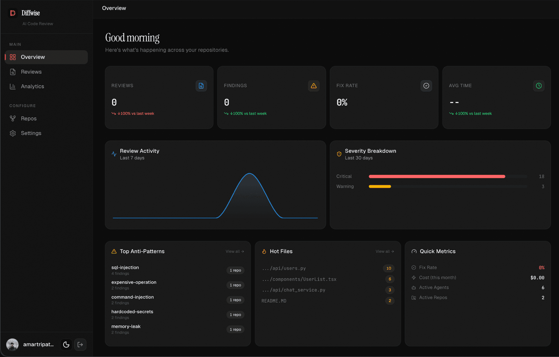 Diffwise dashboard showing review activity, severity breakdown, anti-patterns, hot files, and quick metrics